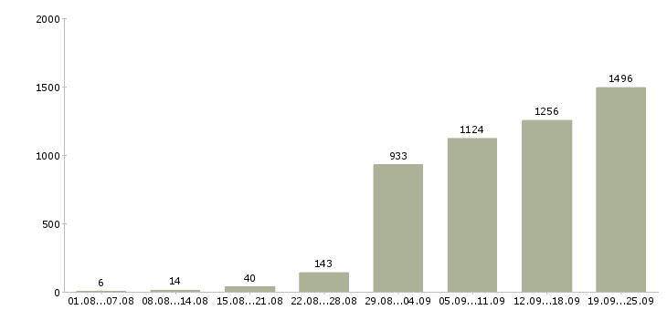 Работа производство в Уфе - Число вакансий в Уфе по специальности производство за 2 месяца