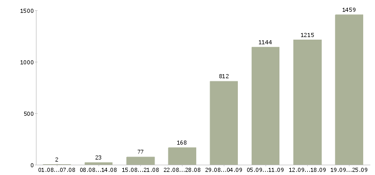 Работа рабочий в Челябинске - Число вакансий в Челябинске по специальности рабочий за 2 месяца