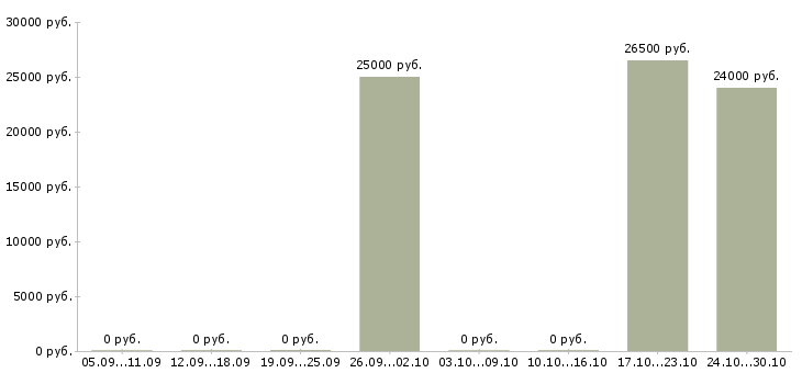 Вакансии администратора на ресепшен в Новосибирске - Медиана зарплат администратора на ресепшен в Новосибирске за 2 месяца