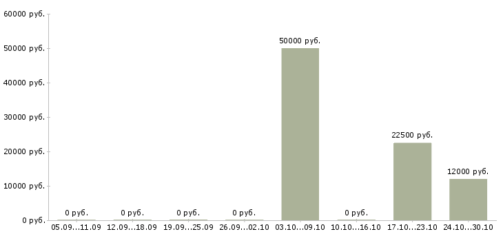 Вакансии бариста в кофейню в Волгограде - Медиана зарплат бариста в кофейню в Волгограде за 2 месяца