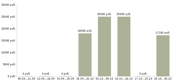 Вакансии бухгалтер по реализации в Волгограде - Медиана зарплат бухгалтер по реализации в Волгограде за 2 месяца