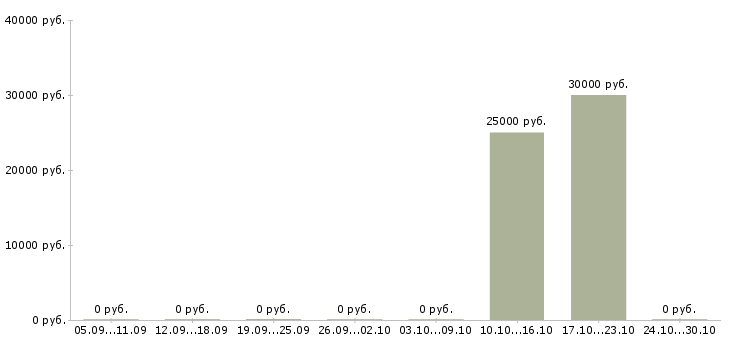 Вакансии водитель категории е межгород в Челябинске - Медиана зарплат водитель категории е межгород в Челябинске за 2 месяца