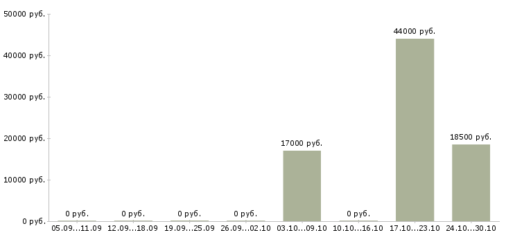 Вакансии водитель на служебном автомобиле в Челябинске - Медиана зарплат водитель на служебном автомобиле в Челябинске за 2 месяца