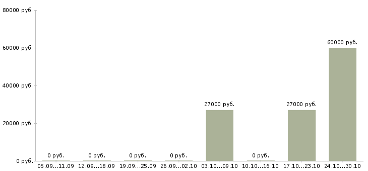 Вакансии грузчик в столовую Мордовия - Медиана зарплат грузчик в столовую Мордовия за 2 месяца