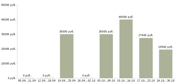Вакансии директор сети магазинов в Магнитогорске - Медиана зарплат директор сети магазинов в Магнитогорске за 2 месяца