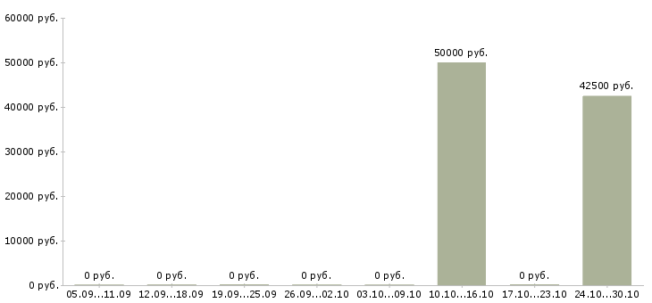 Вакансии заместитель руководителя отдела в Екатеринбурге - Медиана зарплат заместитель руководителя отдела в Екатеринбурге за 2 месяца
