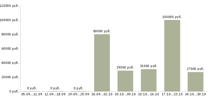 Вакансии инженер кипа в Самаре - Медиана зарплат инженер кипа в Самаре за 2 месяца