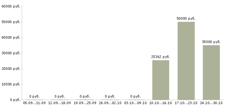 Вакансии инженер по учету в Астрахани - Медиана зарплат инженер по учету в Астрахани за 2 месяца