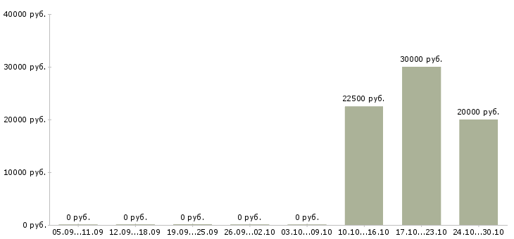 Вакансии ищем консультантов Башкортостан - Медиана зарплат ищем консультантов Башкортостан за 2 месяца