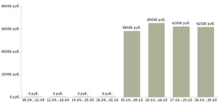Вакансии комплектовщик с питанием в Мурманске - Медиана зарплат комплектовщик с питанием в Мурманске за 2 месяца