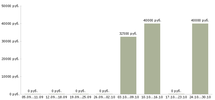 Вакансии контролер качества в Брянске - Медиана зарплат контролер качества в Брянске за 2 месяца