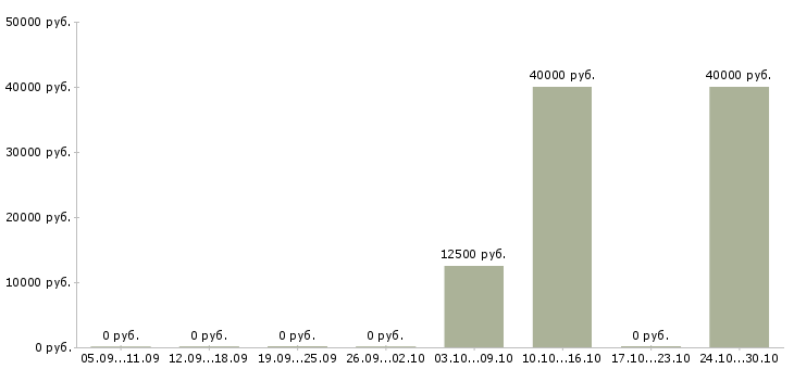 Вакансии контролер качества в Владимире - Медиана зарплат контролер качества в Владимире за 2 месяца