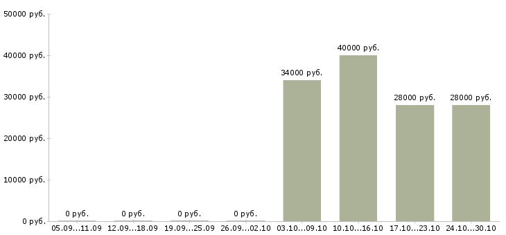 Вакансии контролер качества в Хабаровске - Медиана зарплат контролер качества в Хабаровске за 2 месяца