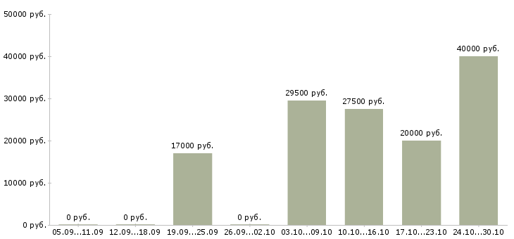 Вакансии личный секретарь в Ижевске - Медиана зарплат личный секретарь в Ижевске за 2 месяца