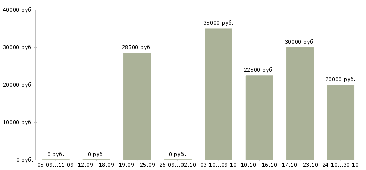 Вакансии мастер сервисного центра Ростов-на-дону - Медиана зарплат мастер сервисного центра Ростов-на-дону за 2 месяца