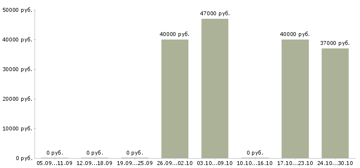 Вакансии машинист катка Санкт-петербург - Медиана зарплат машинист катка Санкт-петербург за 2 месяца