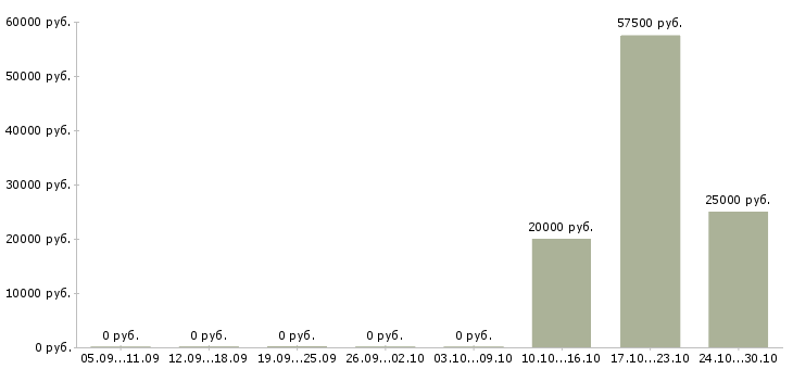 Вакансии менеджер доставки в Калининграде - Медиана зарплат менеджер доставки в Калининграде за 2 месяца