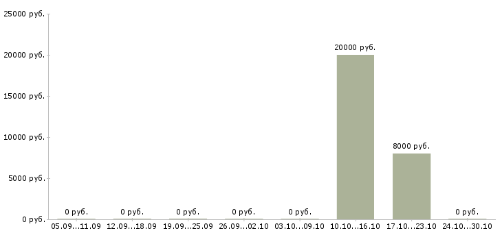 Вакансии менеджер по бронированию в Волгограде - Медиана зарплат менеджер по бронированию в Волгограде за 2 месяца
