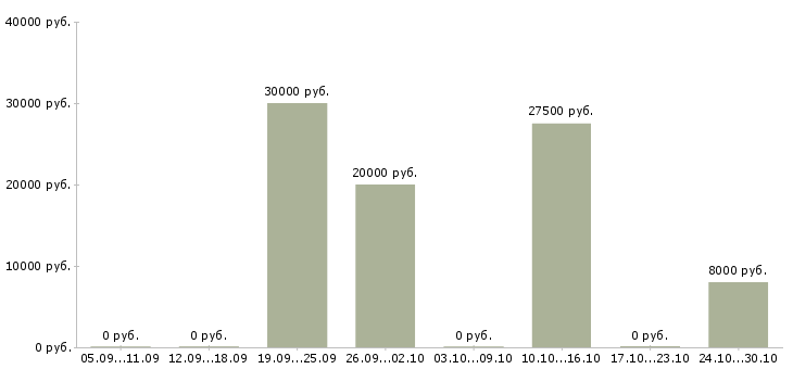 Вакансии менеджер по маркетингу и рекламе в Пензе - Медиана зарплат менеджер по маркетингу и рекламе в Пензе за 2 месяца