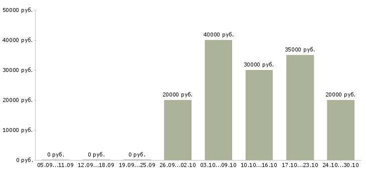Вакансии менеджер по строительству в Липецке - Медиана зарплат менеджер по строительству в Липецке за 2 месяца