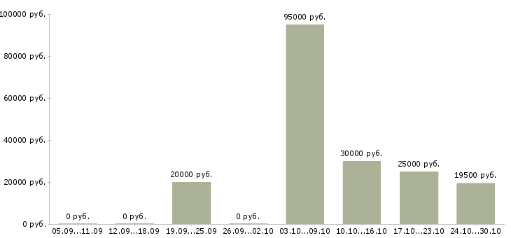 Вакансии менеджер по управлению персоналом в Иваново - Медиана зарплат менеджер по управлению персоналом в Иваново за 2 месяца