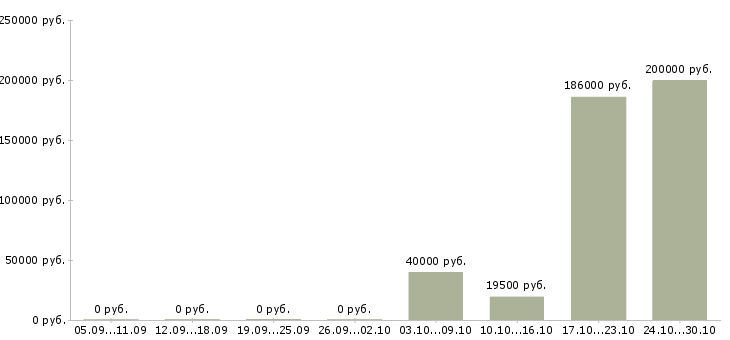 Вакансии менеджер по управлению персоналом в Рязани - Медиана зарплат менеджер по управлению персоналом в Рязани за 2 месяца