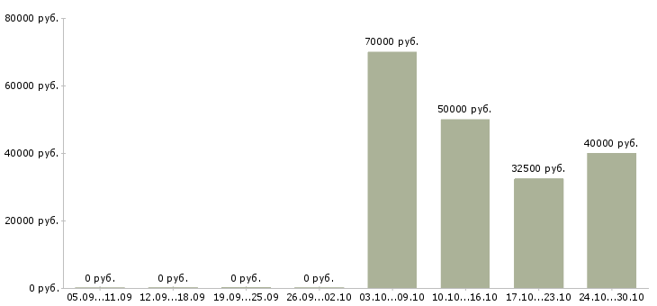Вакансии менеджер региональных продаж в Костроме - Медиана зарплат менеджер региональных продаж в Костроме за 2 месяца
