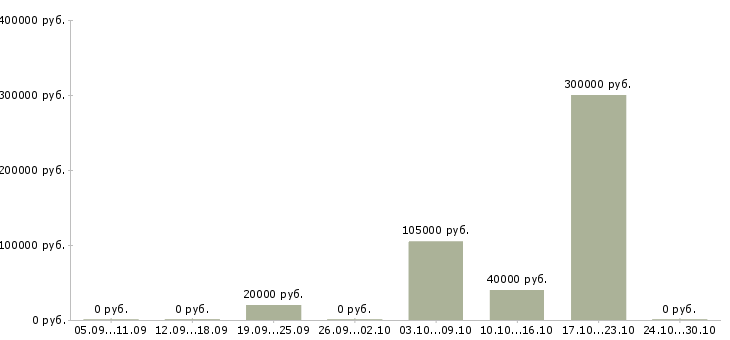 Вакансии менеджер управления персоналом в Сочи - Медиана зарплат менеджер управления персоналом в Сочи за 2 месяца
