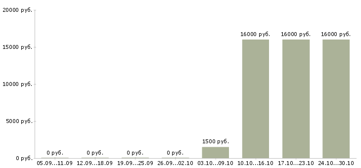 Вакансии мобильный мерчендайзер в Дзержинске - Медиана зарплат мобильный мерчендайзер в Дзержинске за 2 месяца