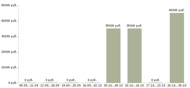 Вакансии монтажник технологических трубопроводов в Самаре - Медиана зарплат монтажник технологических трубопроводов в Самаре за 2 месяца