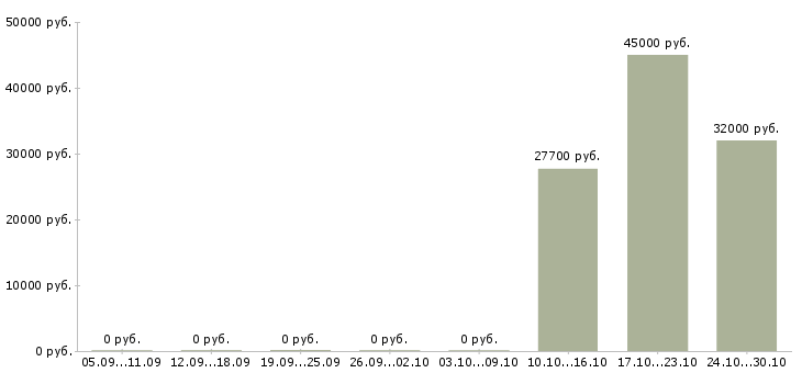 Вакансии начальник отдела обеспечения в Химках - Медиана зарплат начальник отдела обеспечения в Химках за 2 месяца