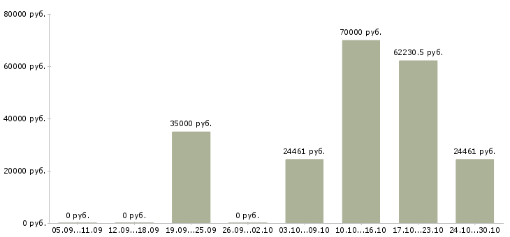 Вакансии обработка документации в Балашихе - Медиана зарплат обработка документации в Балашихе за 2 месяца