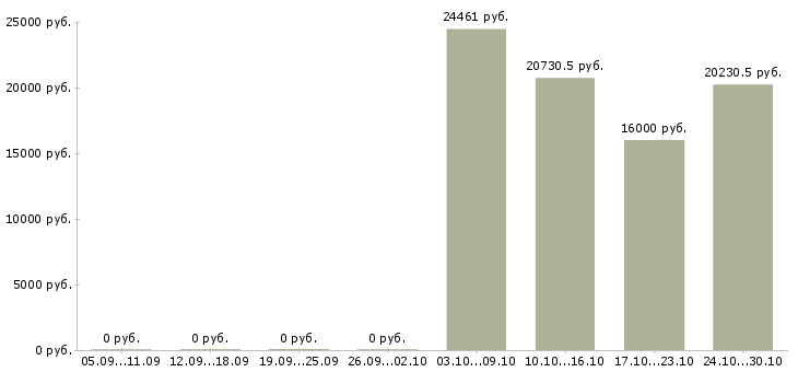Вакансии обработка документации в Стерлитамаке - Медиана зарплат обработка документации в Стерлитамаке за 2 месяца