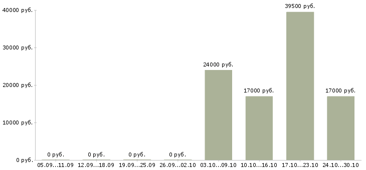 Вакансии оператор в медицинский центр в Челябинске - Медиана зарплат оператор в медицинский центр в Челябинске за 2 месяца