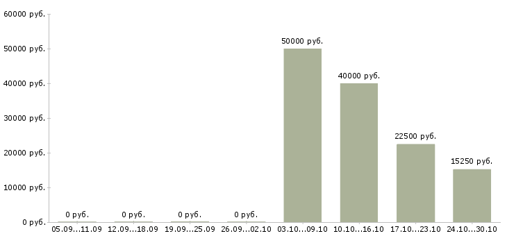 Вакансии оператор компьютера в Сургуте - Медиана зарплат оператор компьютера в Сургуте за 2 месяца