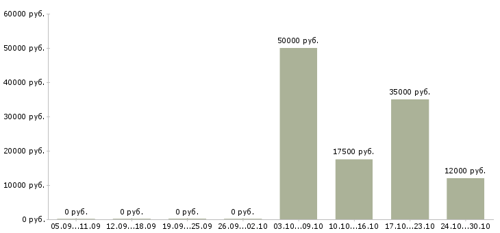 Вакансии оператор на компьютер в Орле - Медиана зарплат оператор на компьютер в Орле за 2 месяца