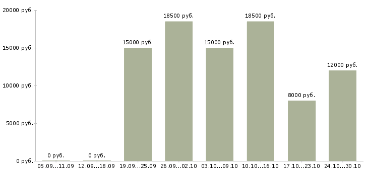 Вакансии подработка на компьютере в Оренбурге - Медиана зарплат подработка на компьютере в Оренбурге за 2 месяца