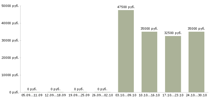 Вакансии программист 1 с в Барнауле - Медиана зарплат программист 1 с в Барнауле за 2 месяца