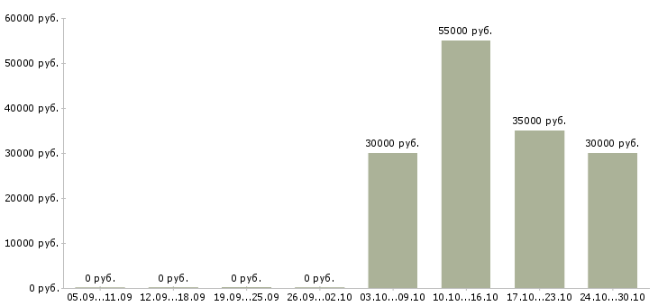 Вакансии продавец выкладки товаров в Чехове - Медиана зарплат продавец выкладки товаров в Чехове за 2 месяца