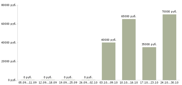 Вакансии прораб строительный Башкортостан - Медиана зарплат прораб строительный Башкортостан за 2 месяца