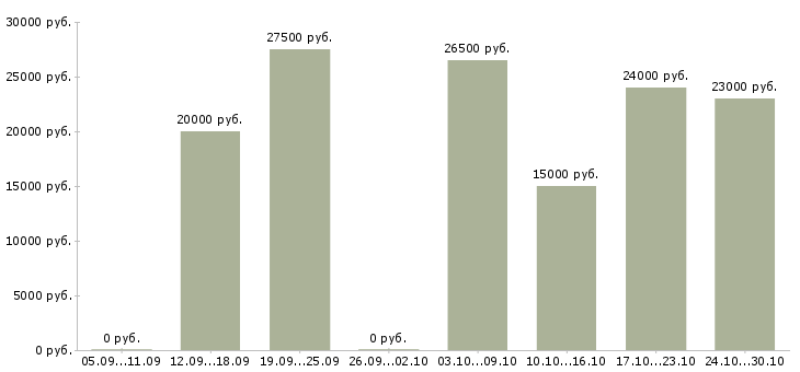 Вакансии размещение рекламы в интернете в Балаково - Медиана зарплат размещение рекламы в интернете в Балаково за 2 месяца