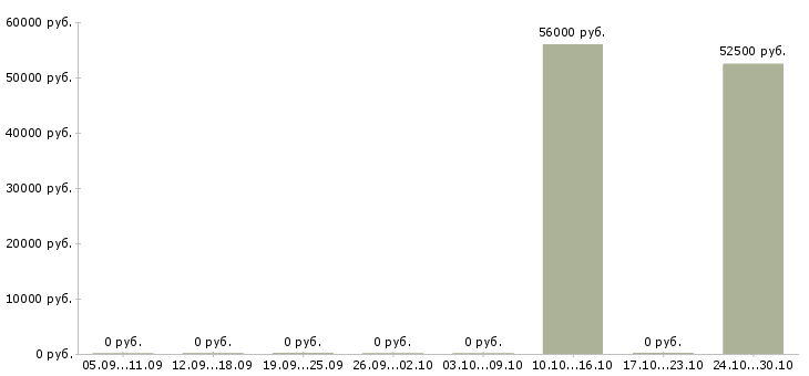 Вакансии разнорабочий вахта с проживанием в Кемерово - Медиана зарплат разнорабочий вахта с проживанием в Кемерово за 2 месяца