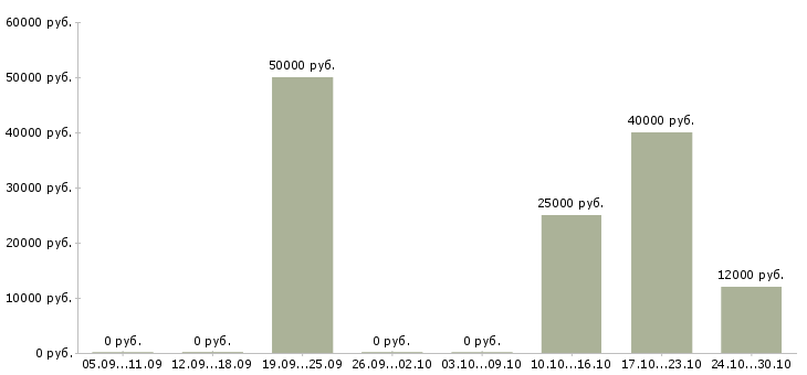 Вакансии разработчик программного обеспечения в Краснодаре - Медиана зарплат разработчик программного обеспечения в Краснодаре за 2 месяца