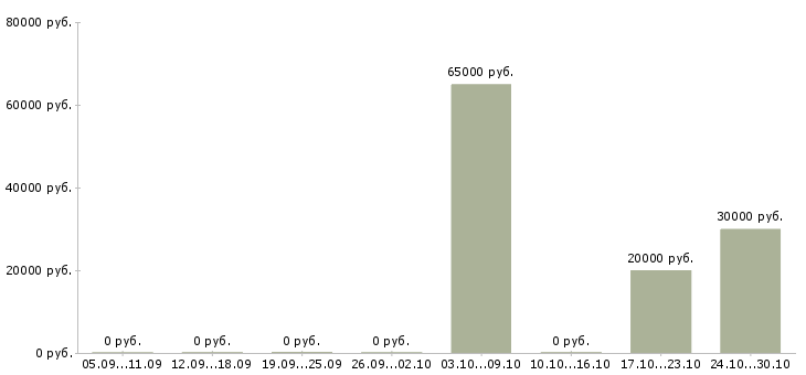 Вакансии разработчик программного обеспечения в Перми - Медиана зарплат разработчик программного обеспечения в Перми за 2 месяца