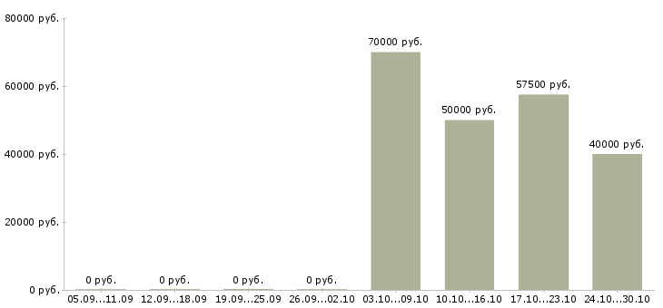 Вакансии региональный менеджер продаж в Костроме - Медиана зарплат региональный менеджер продаж в Костроме за 2 месяца