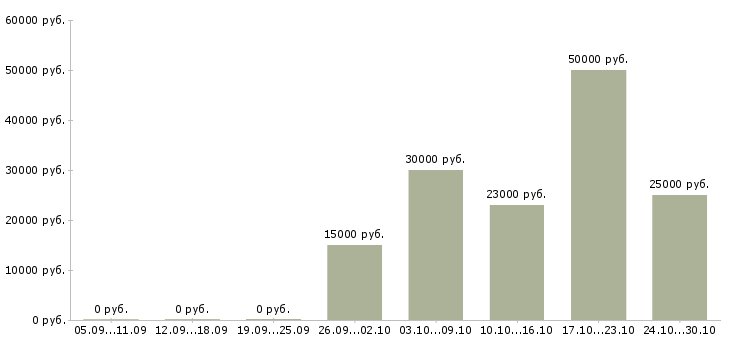 Вакансии руководитель представительства Татарстан - Медиана зарплат руководитель представительства Татарстан за 2 месяца