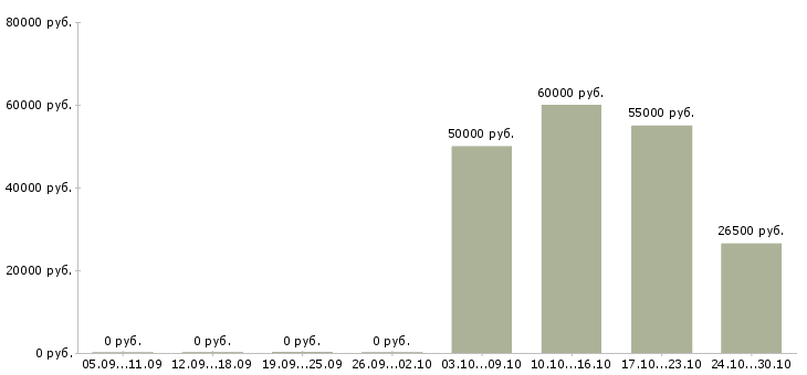 Вакансии сварщик металлоконструкций в Владимире - Медиана зарплат сварщик металлоконструкций в Владимире за 2 месяца