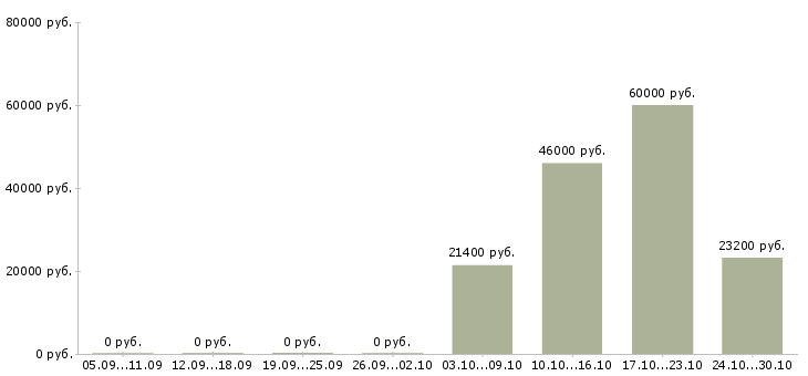 Вакансии специалист контроля качества в Вологде - Медиана зарплат специалист контроля качества в Вологде за 2 месяца