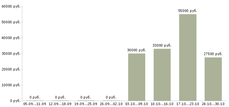 Вакансии специалист на документацию в Дзержинске - Медиана зарплат специалист на документацию в Дзержинске за 2 месяца