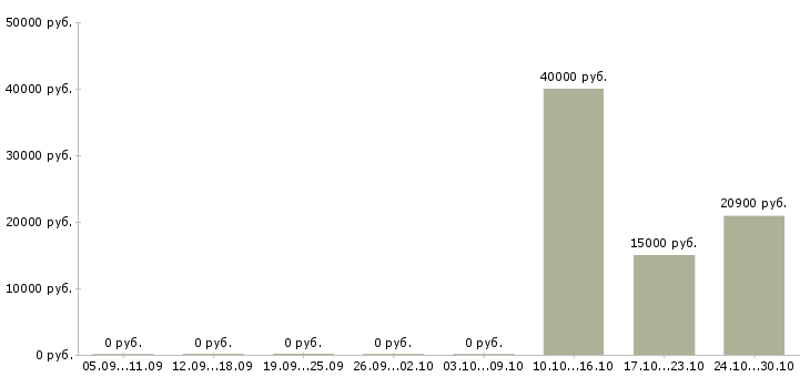 Вакансии специалист по контролю качества в Орле - Медиана зарплат специалист по контролю качества в Орле за 2 месяца